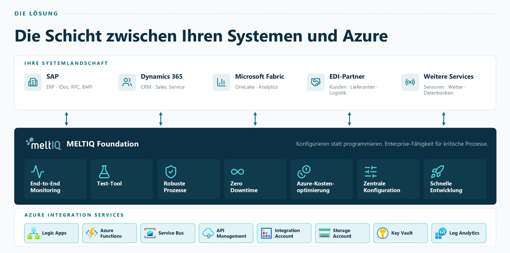 Die MELTIQ Foundation als Schicht zwischen Systemlandschaft und Azure Integration Services